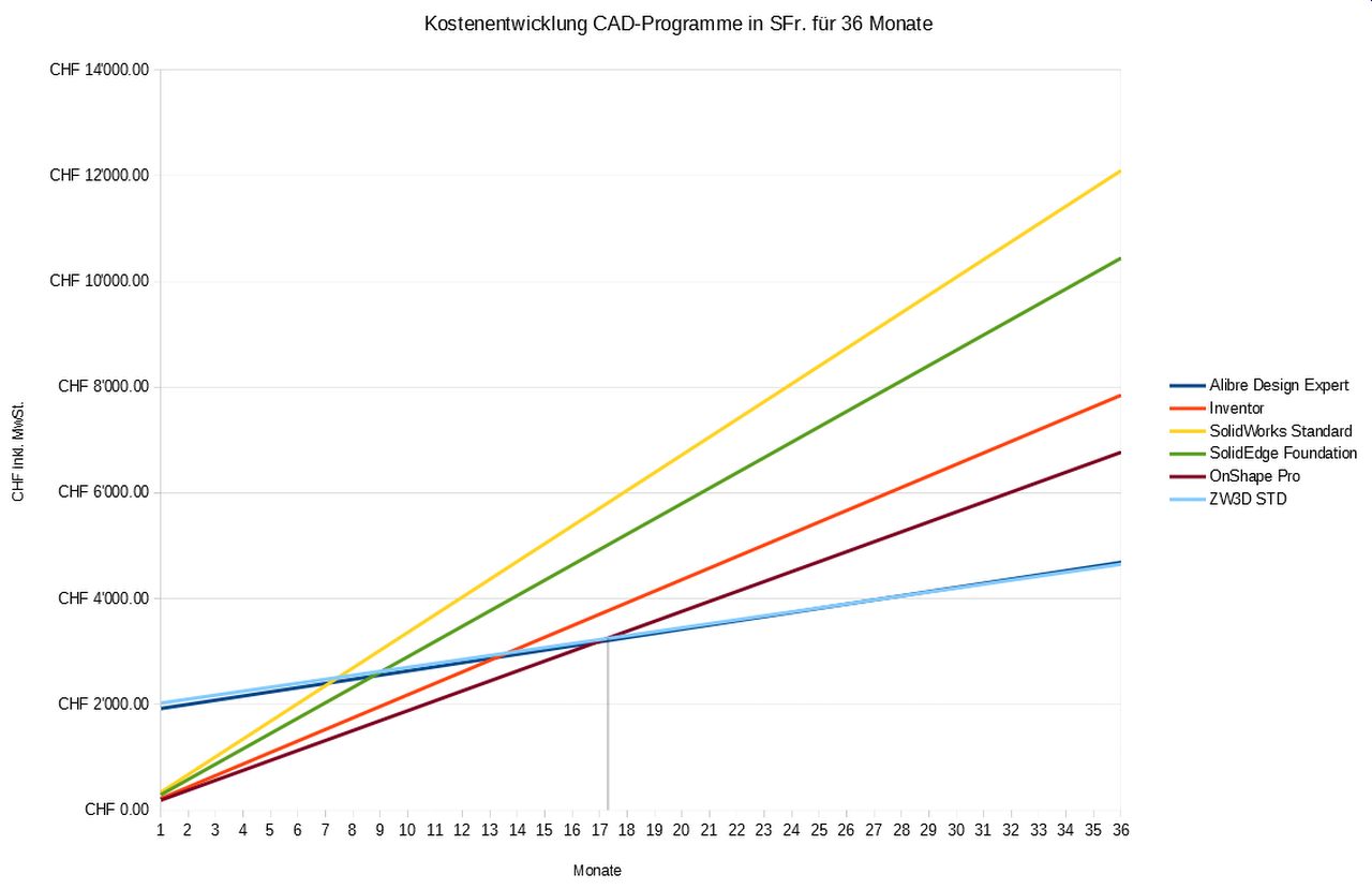 Das sind die aktuellen Preise der beliebtesten CAD-Programme in einer Kostenübersicht über 36 Monate